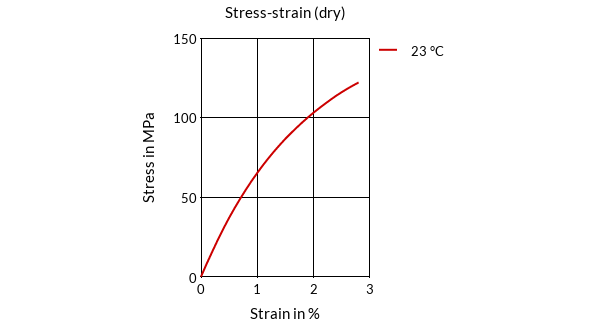 DSM Engineering Materials Stanyl HFX31S Stress-Strain (dry)