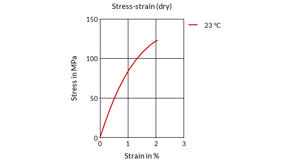 DSM Engineering Materials Stanyl HFX33S Stress-Strain (dry)