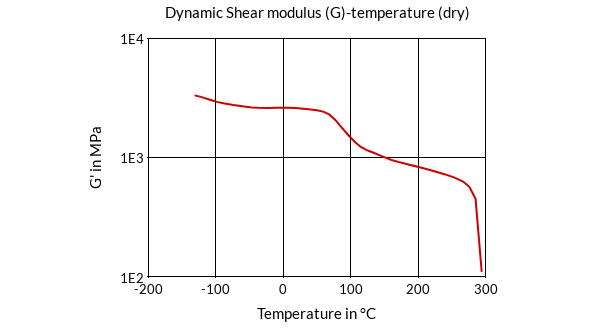 DSM Engineering Materials Stanyl HFX61S Dynamic Shear Modulus (G)-Temperature (dry)