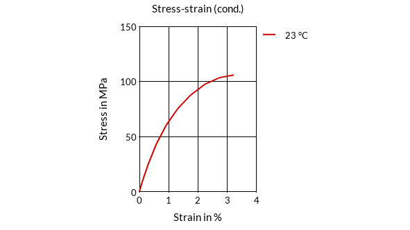 DSM Engineering Materials Stanyl HFX61S Stress-Strain (cond.)