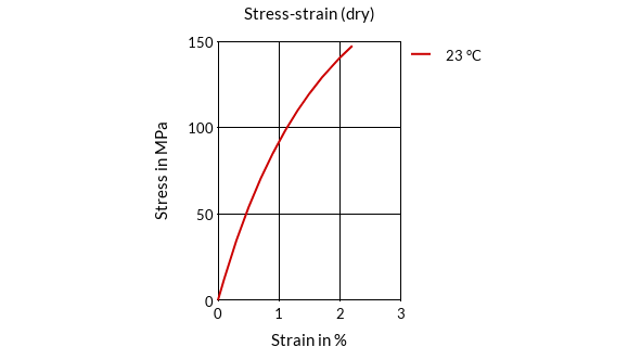 DSM Engineering Materials Stanyl HFX61S Stress-Strain (dry)