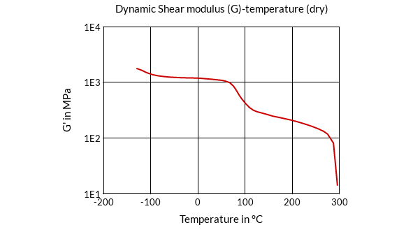 DSM Engineering Materials Stanyl HGR2 BK00001 Dynamic Shear Modulus (G)-Temperature (dry)