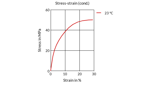 DSM Engineering Materials Stanyl HGR2 BK00001 Stress-Strain (cond.)