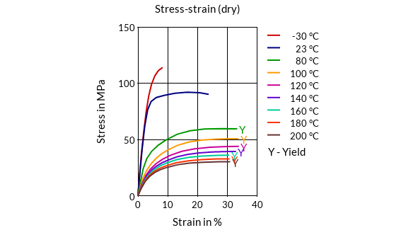 DSM Engineering Materials Stanyl HGR2 BK00001 Stress-Strain (dry)