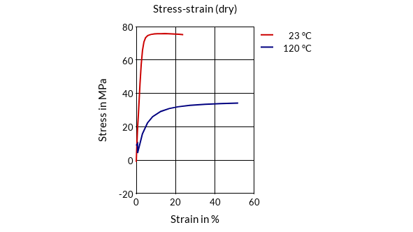 DSM Engineering Materials Stanyl HGR3-W (P1120D) Stress-Strain (dry)