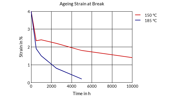 DSM Engineering Materials Stanyl TE200F6 Aging Strain at Break