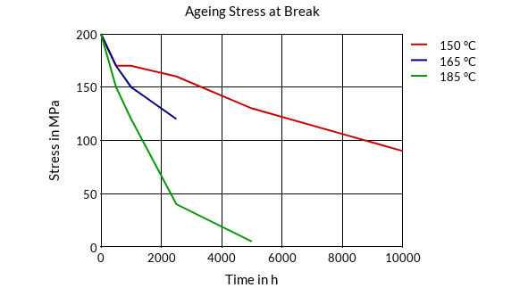 DSM Engineering Materials Stanyl TE200F6 Aging Stress at Break