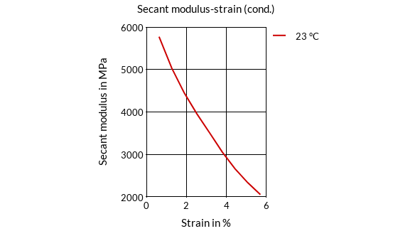 DSM Engineering Materials Stanyl TE200F6 Secant Modulus-Strain (cond.)