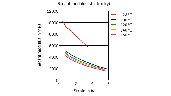 DSM Engineering Materials Stanyl TE200F6 Secant Modulus-Strain (dry)