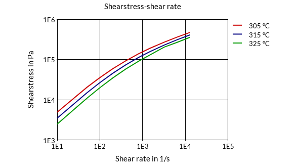 DSM Engineering Materials Stanyl TE200F6 Shearstress-Shear Rate