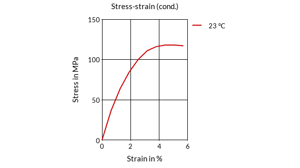 DSM Engineering Materials Stanyl TE200F6 Stress-Strain (cond.)