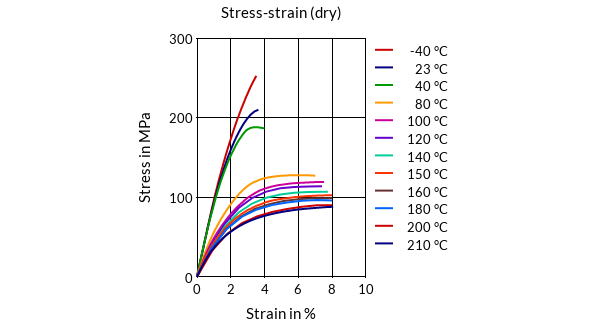 DSM Engineering Materials Stanyl TE200F6 Stress-Strain (dry)