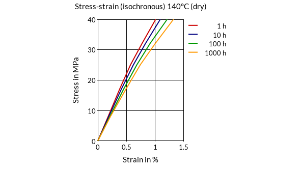 DSM Engineering Materials Stanyl TE200F6 Stress-Strain (isochronous) 140°C (dry)