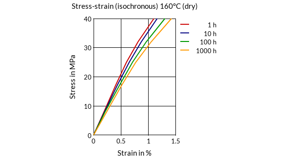 DSM Engineering Materials Stanyl TE200F6 Stress-Strain (isochronous) 160°C (dry)