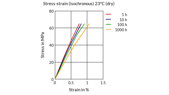 DSM Engineering Materials Stanyl TE200F6 Stress-Strain (isochronous) 23°C (dry)