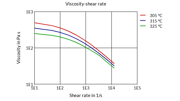 DSM Engineering Materials Stanyl TE200F6 Viscosity-Shear Rate