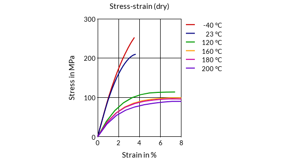 DSM Engineering Materials Stanyl TE200F6-FC Stress-Strain (dry)