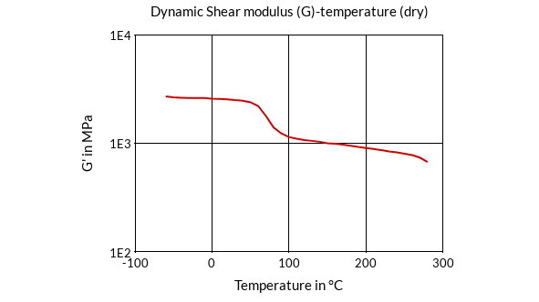 DSM Engineering Materials Stanyl TE200F8 Dynamic Shear Modulus (G)-Temperature (dry)
