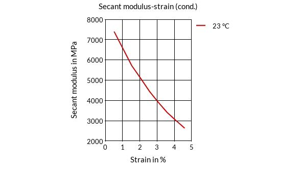 DSM Engineering Materials Stanyl TE200F8 Secant Modulus-Strain (cond.)