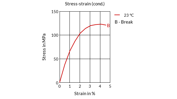 DSM Engineering Materials Stanyl TE200F8 Stress-Strain (cond.)