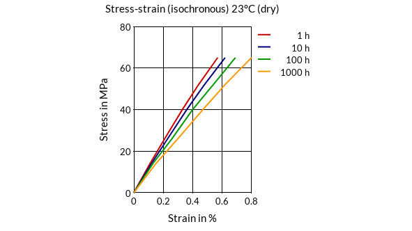 DSM Engineering Materials Stanyl TE200F8 Stress-Strain (isochronous) 23°C (dry)