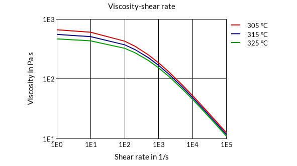 DSM Engineering Materials Stanyl TE200F8 Viscosity-Shear Rate