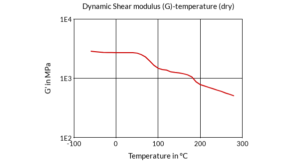 DSM Engineering Materials Stanyl TE250F6 Dynamic Shear Modulus (G)-Temperature (dry)