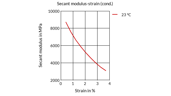 DSM Engineering Materials Stanyl TE250F6 Secant Modulus-Strain (cond.)
