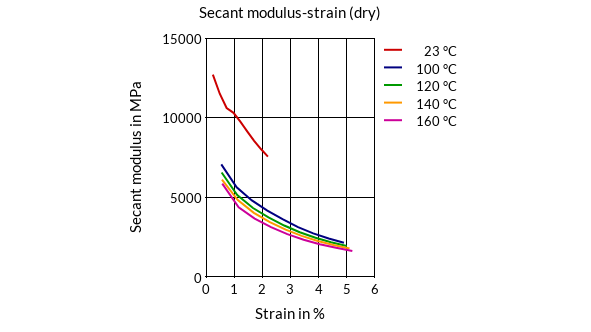 DSM Engineering Materials Stanyl TE250F6 Secant Modulus-Strain (dry)
