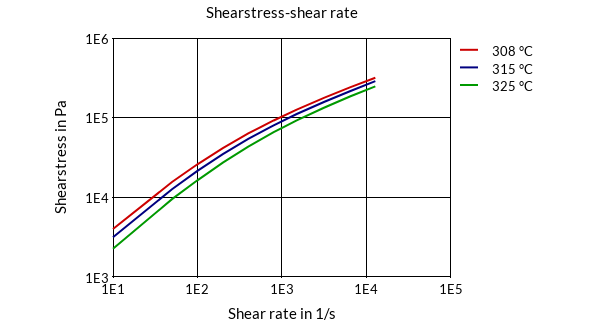 DSM Engineering Materials Stanyl TE250F6 Shearstress-Shear Rate