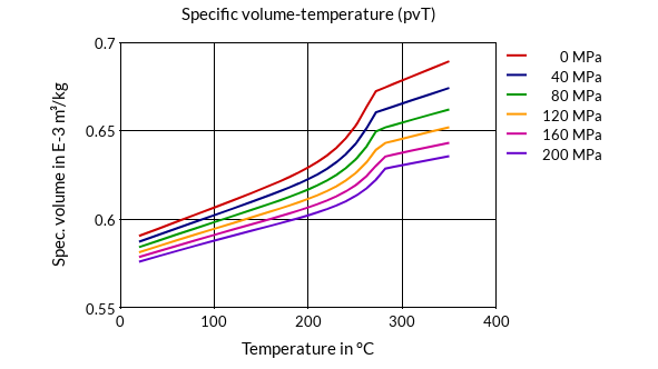 DSM Engineering Materials Stanyl TE250F6 Specific Volume-Temperature (pvT)