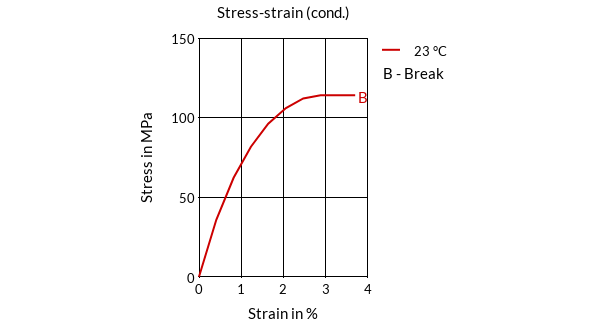 DSM Engineering Materials Stanyl TE250F6 Stress-Strain (cond.)