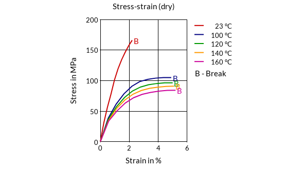 DSM Engineering Materials Stanyl TE250F6 Stress-Strain (dry)