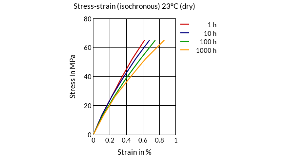 DSM Engineering Materials Stanyl TE250F6 Stress-Strain (isochronous) 23°C (dry)