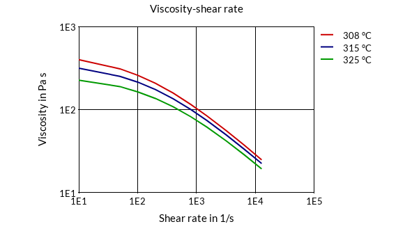 DSM Engineering Materials Stanyl TE250F6 Viscosity-Shear Rate
