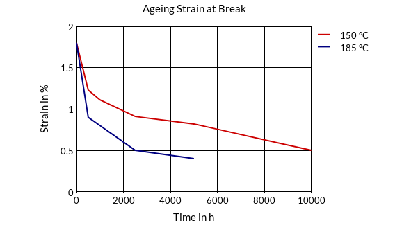 DSM Engineering Materials Stanyl TE250F8 Aging Strain at Break