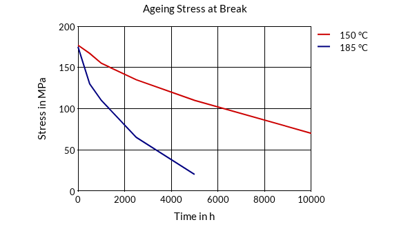 DSM Engineering Materials Stanyl TE250F8 Aging Stress at Break