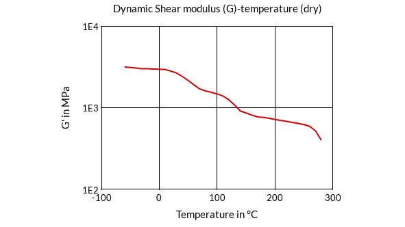DSM Engineering Materials Stanyl TE250F8 Dynamic Shear Modulus (G)-Temperature (dry)