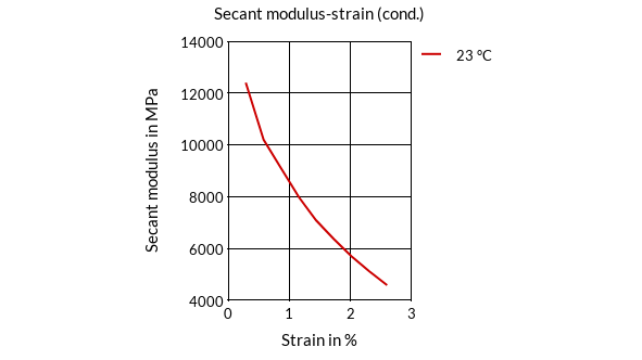 DSM Engineering Materials Stanyl TE250F8 Secant Modulus-Strain (cond.)