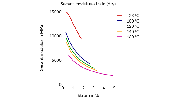 DSM Engineering Materials Stanyl TE250F8 Secant Modulus-Strain (dry)