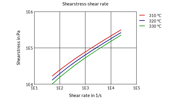 DSM Engineering Materials Stanyl TE250F8 Shearstress-Shear Rate
