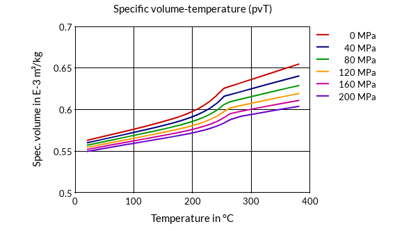 DSM Engineering Materials Stanyl TE250F8 Specific Volume-Temperature (pvT)