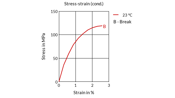 DSM Engineering Materials Stanyl TE250F8 Stress-Strain (cond.)