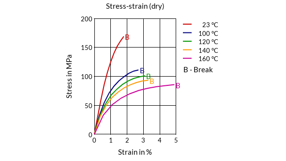 DSM Engineering Materials Stanyl TE250F8 Stress-Strain (dry)