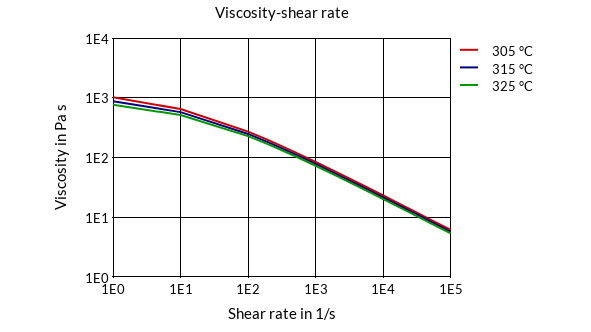DSM Engineering Materials Stanyl TE250F8 Viscosity-Shear Rate