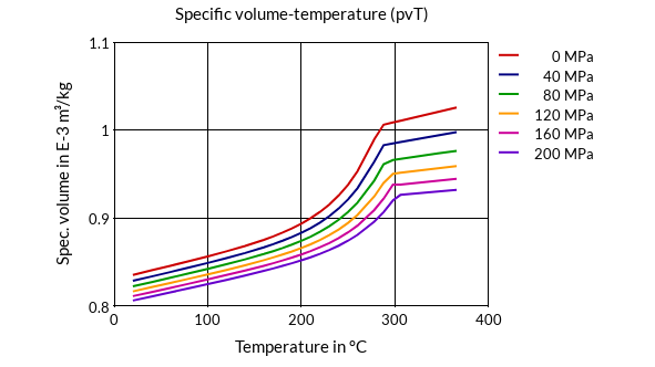 DSM Engineering Materials Stanyl TE341 Specific Volume-Temperature (pvT)