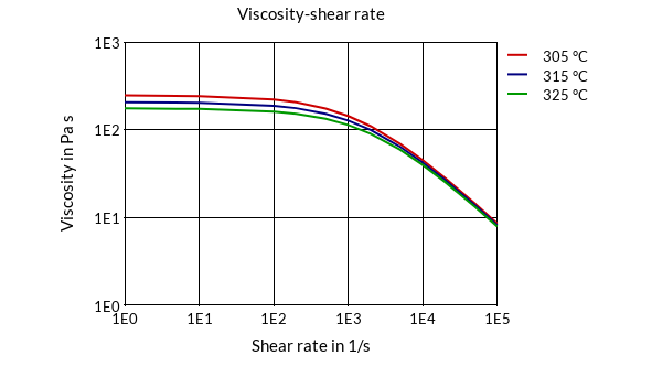 DSM Engineering Materials Stanyl TE341 Viscosity-Shear Rate