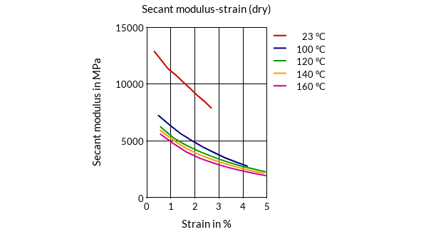 DSM Engineering Materials Stanyl TS200F8 Secant Modulus-Strain (dry)