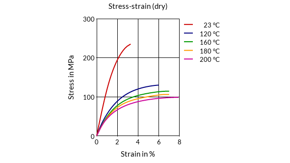 DSM Engineering Materials Stanyl TS200F8 Stress-Strain (dry)