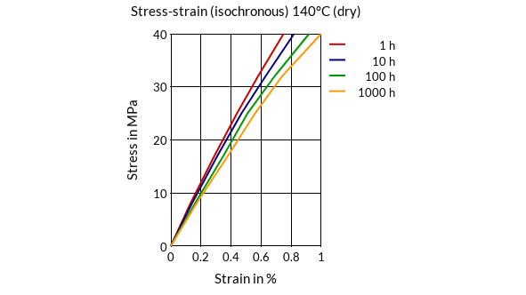 DSM Engineering Materials Stanyl TS200F8 Stress-Strain (isochronous) 140°C (dry)